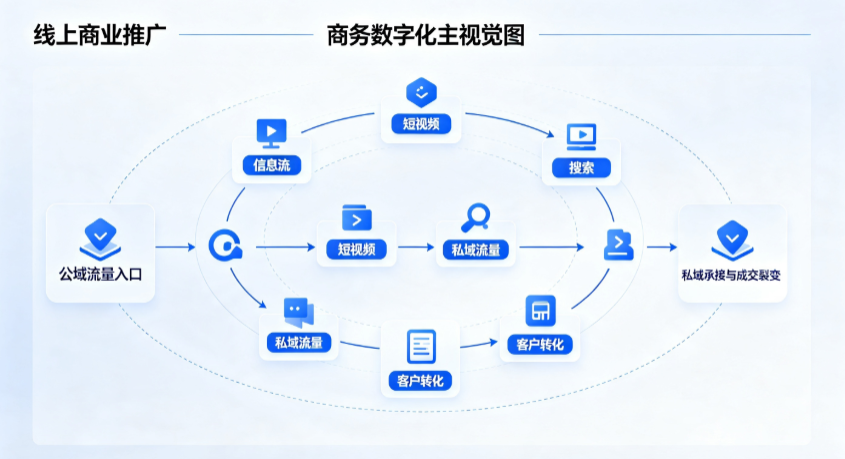 婺城区线上商业推广怎么做？全域流量闭环搭建与低成本转化实战指南